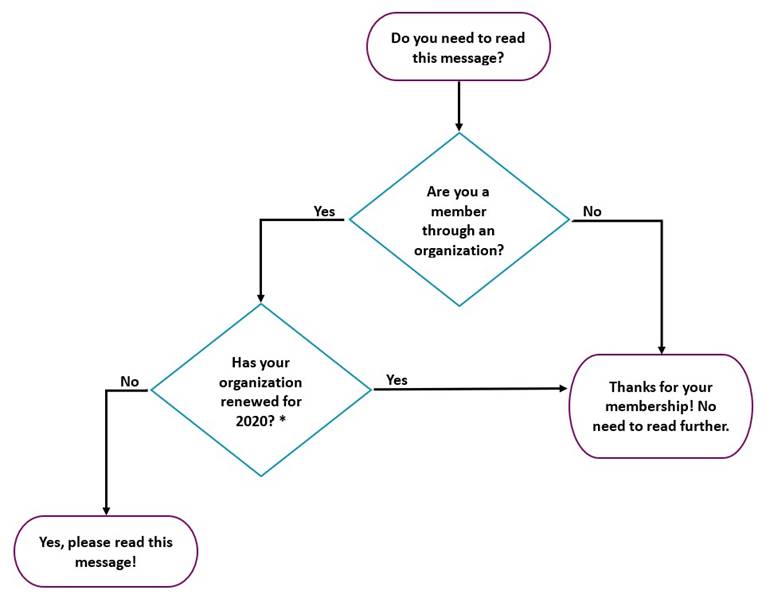 The flowchart shows that this message is only applicable for people who are members through an organization who haven't yet renewed for 2020.