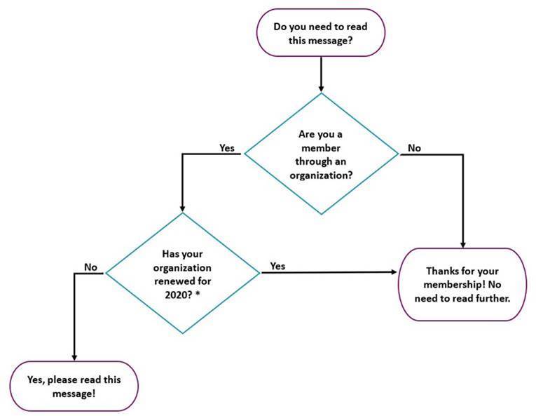 The flowchart shows that this message is only applicable for people who are members through an organization who haven't yet renewed for 2020.